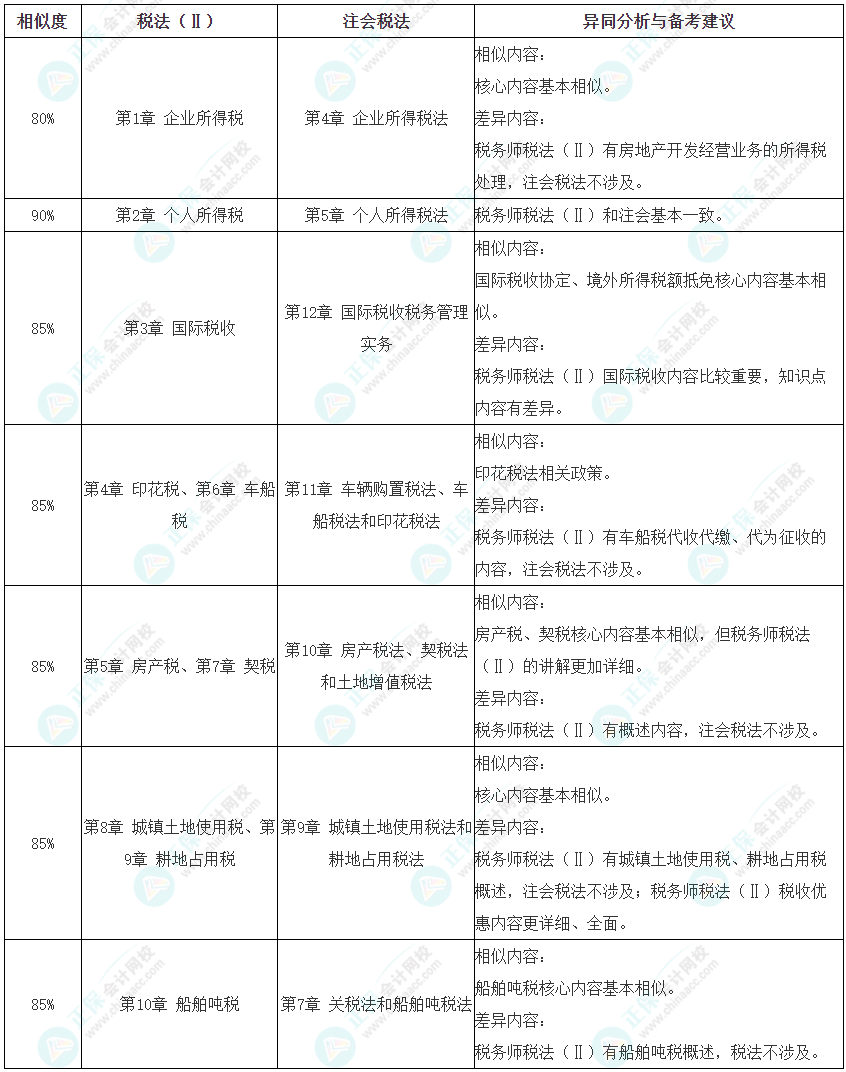 注会《税法》VS税务师《税法Ⅱ》相似度对比及备考建议