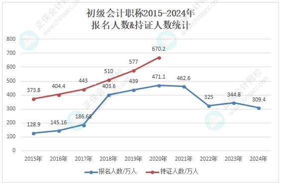 竞争变大了吗?各地2024年初级会计考试报名人数有多少? 竞争变大了吗?各地2024年初级会计考试报名人数有多少?
