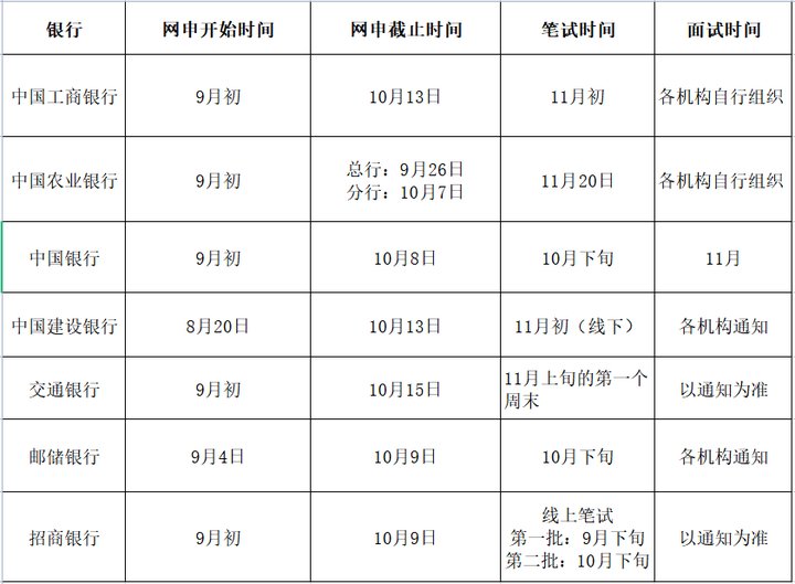 2024年银行秋招考情考务安排！
