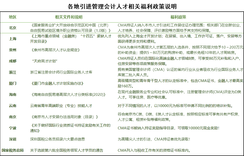 各地引进管理会计人才相关福利政策说明